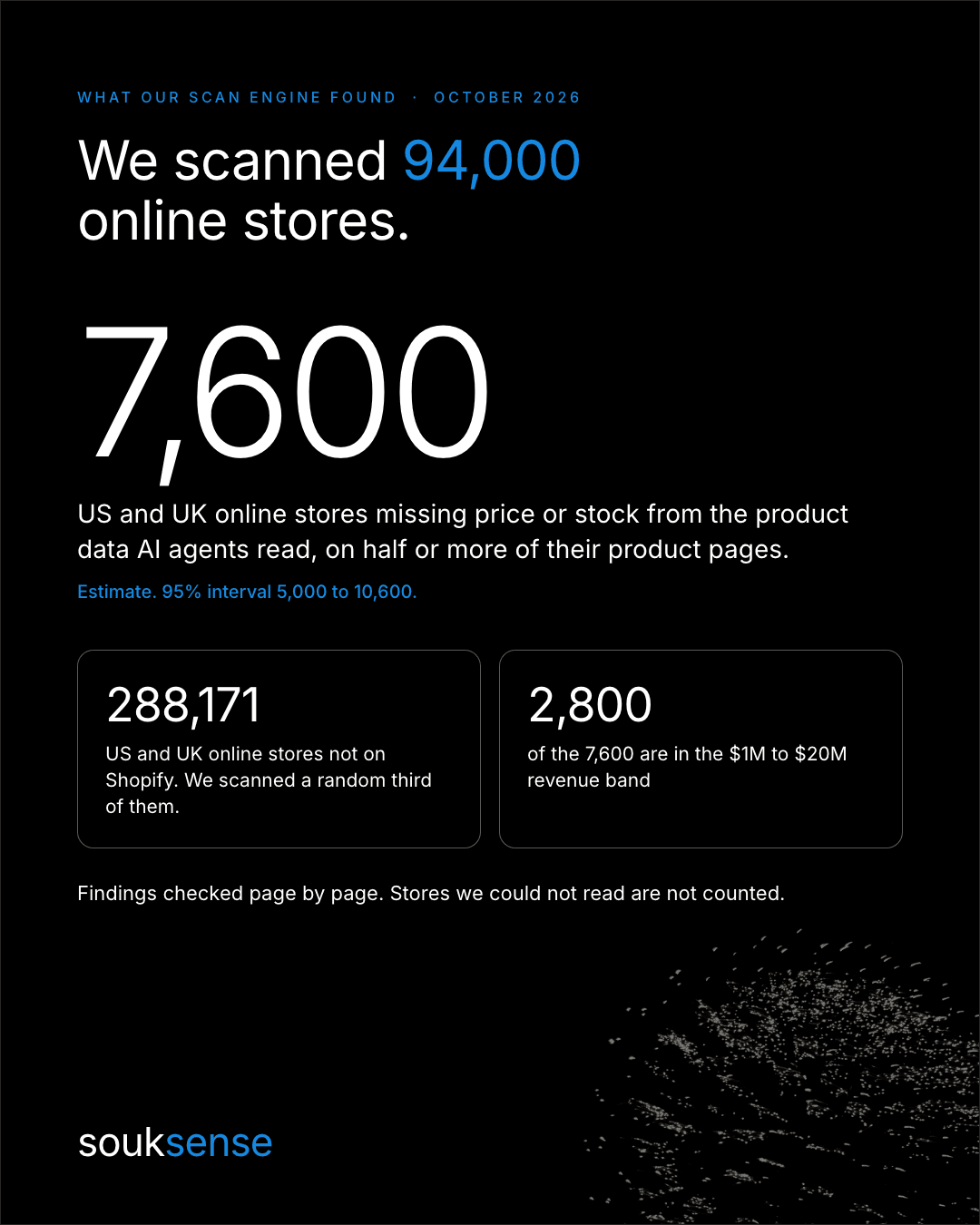 souksense scan findings, October 2026: about 7,600 of 288,171 US and UK online stores not on Shopify are missing price or stock from their product data on half or more of their product pages (95% interval 5,000 to 10,600); about 2,800 are in the $1M to $20M revenue band.